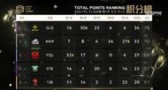 PEL season 3 Grand Finals day 1 overall standings